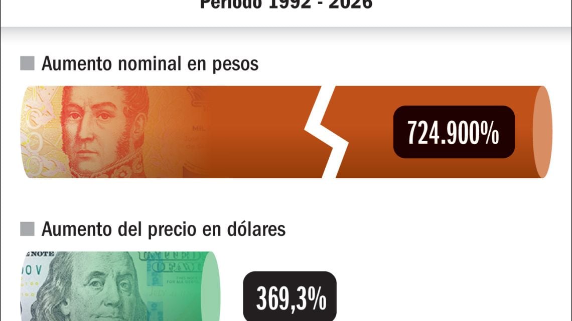 La entrada de Iron Maiden exposes la erosión del peso: 7.250 veces más caro en tres décadas